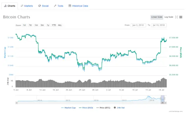 Что происходит с ценой биткоина (BTC)?