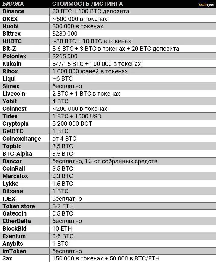 стоимость листинга