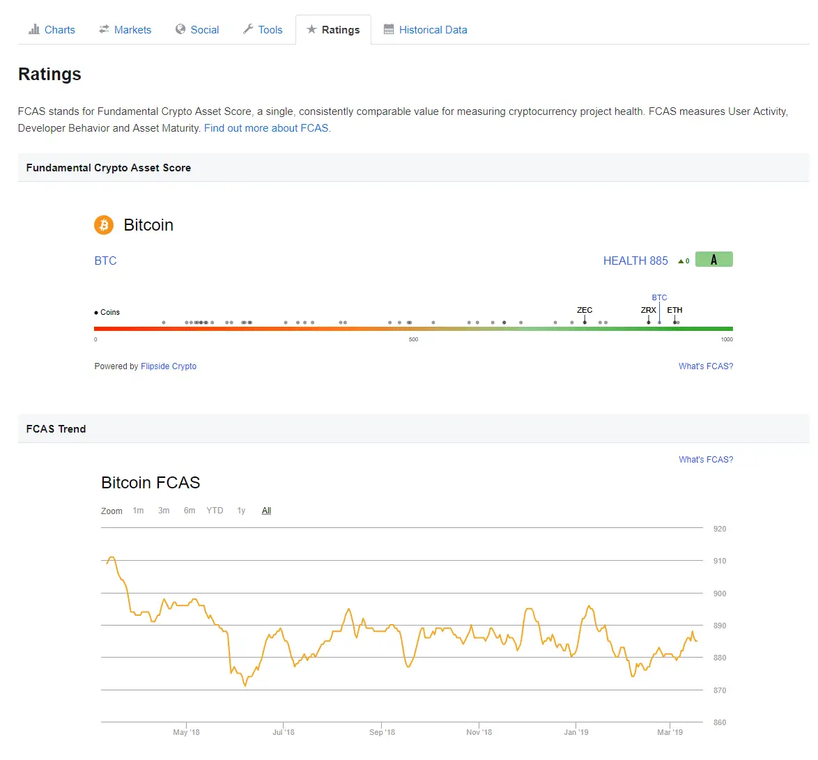 Fundamental Crypto Asset Score