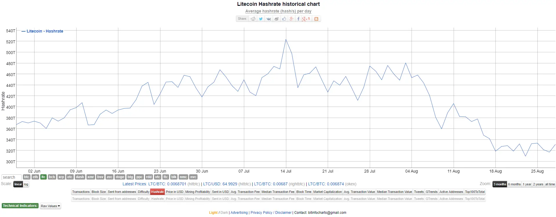 Litecoin Hashrate historical chart