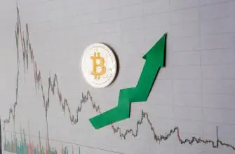 Цена Bitcoin взлетела на 7% до максимума 2020 года: $10,000 скоро