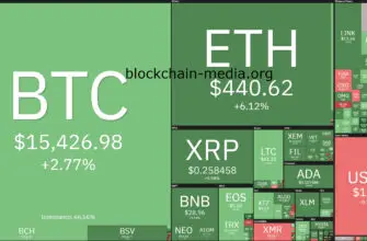 Bitcoin (BTC) дает прибыль, Ethereum и альткойны захватывают власть