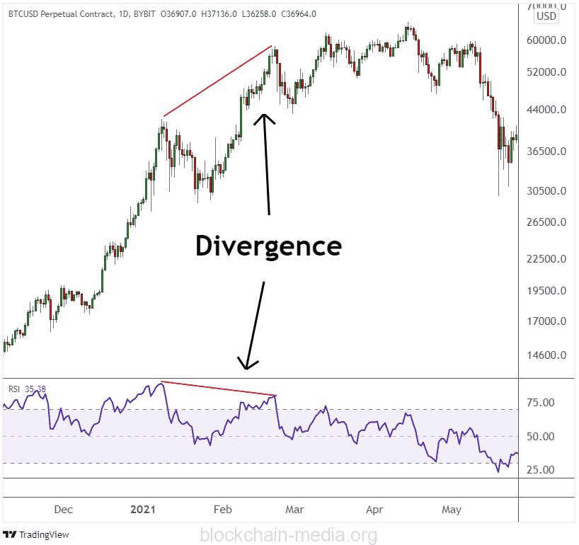 divergence appearing on the charts