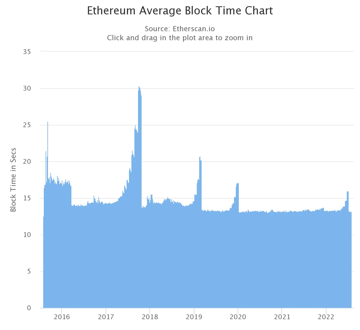 Ethereum average block time chart