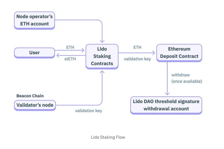 Lido Staked ETH (stETH): Все, что вам нужно знать