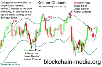 Keltner Channel: What is it and how to use it